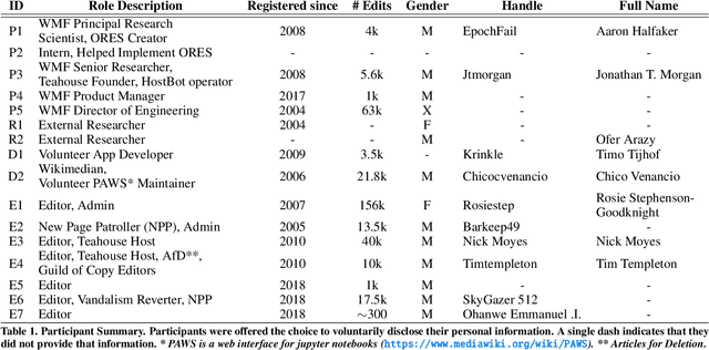 Figure 1 for Keeping Community in the Loop: Understanding Wikipedia Stakeholder Values for Machine Learning-Based Systems