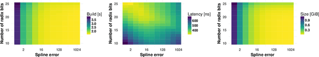 Figure 4 for RadixSpline: A Single-Pass Learned Index