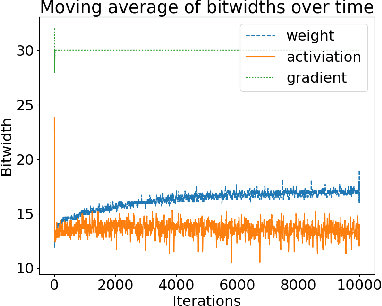 Figure 2 for Investigating the Effects of Dynamic Precision Scaling on Neural Network Training