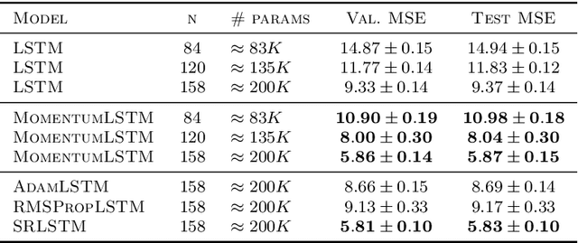 Figure 4 for How Does Momentum Benefit Deep Neural Networks Architecture Design? A Few Case Studies