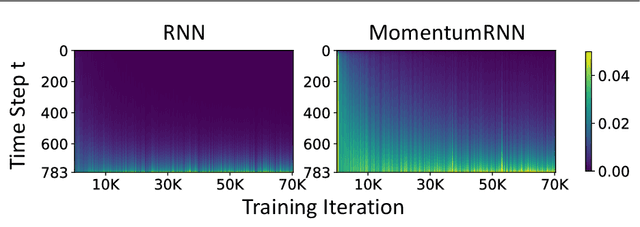 Figure 3 for How Does Momentum Benefit Deep Neural Networks Architecture Design? A Few Case Studies