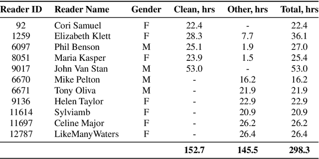 Figure 4 for Hi-Fi Multi-Speaker English TTS Dataset