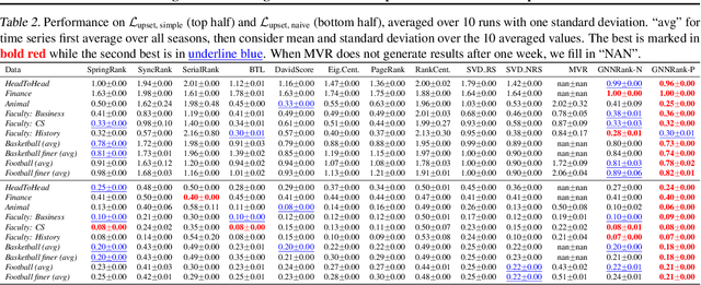 Figure 3 for GNNRank: Learning Global Rankings from Pairwise Comparisons via Directed Graph Neural Networks