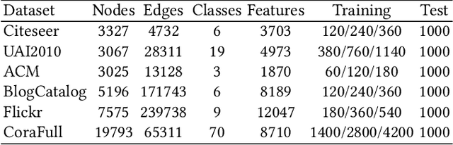 Figure 2 for AM-GCN: Adaptive Multi-channel Graph Convolutional Networks