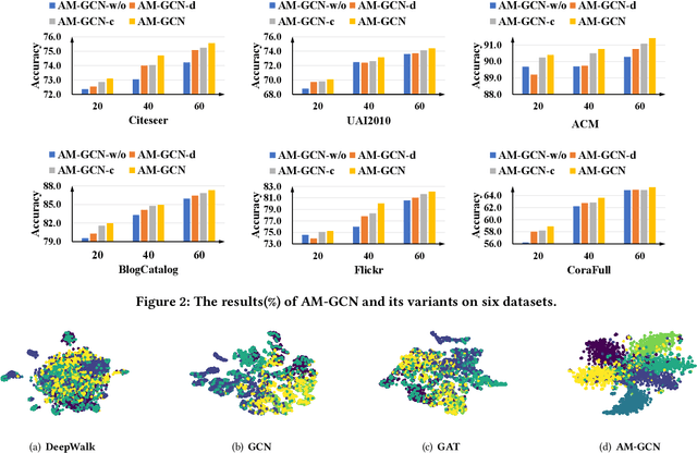 Figure 4 for AM-GCN: Adaptive Multi-channel Graph Convolutional Networks
