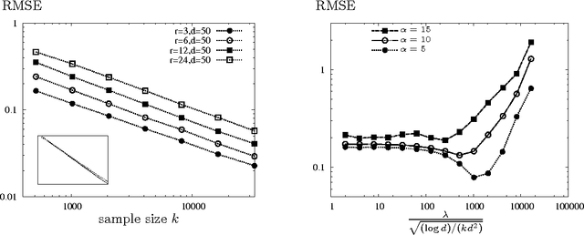 Figure 1 for Collaboratively Learning Preferences from Ordinal Data