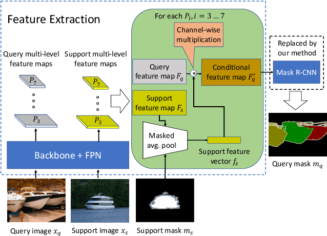 Figure 1 for FAPIS: A Few-shot Anchor-free Part-based Instance Segmenter