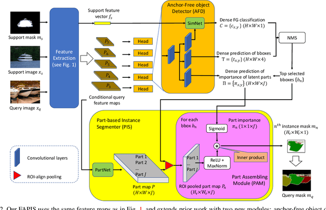 Figure 3 for FAPIS: A Few-shot Anchor-free Part-based Instance Segmenter