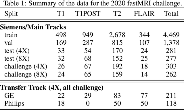 Figure 1 for State-of-the-Art Machine Learning MRI Reconstruction in 2020: Results of the Second fastMRI Challenge
