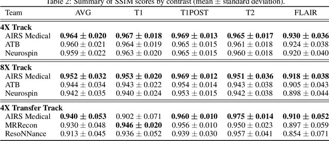 Figure 4 for State-of-the-Art Machine Learning MRI Reconstruction in 2020: Results of the Second fastMRI Challenge