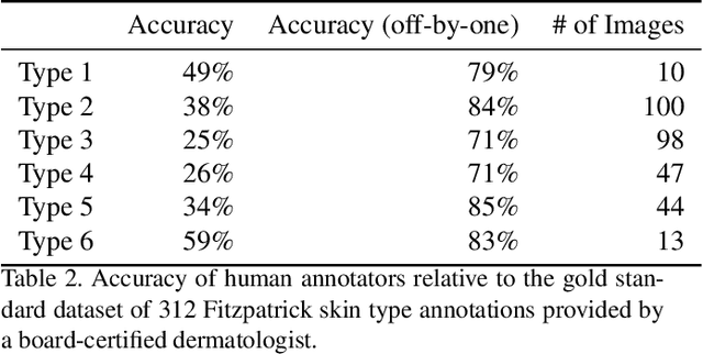 Figure 3 for Evaluating Deep Neural Networks Trained on Clinical Images in Dermatology with the Fitzpatrick 17k Dataset