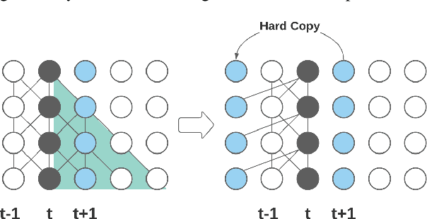 Figure 3 for Emformer: Efficient Memory Transformer Based Acoustic Model For Low Latency Streaming Speech Recognition