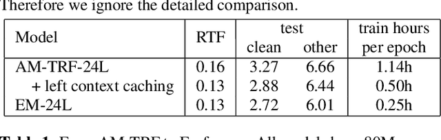 Figure 2 for Emformer: Efficient Memory Transformer Based Acoustic Model For Low Latency Streaming Speech Recognition