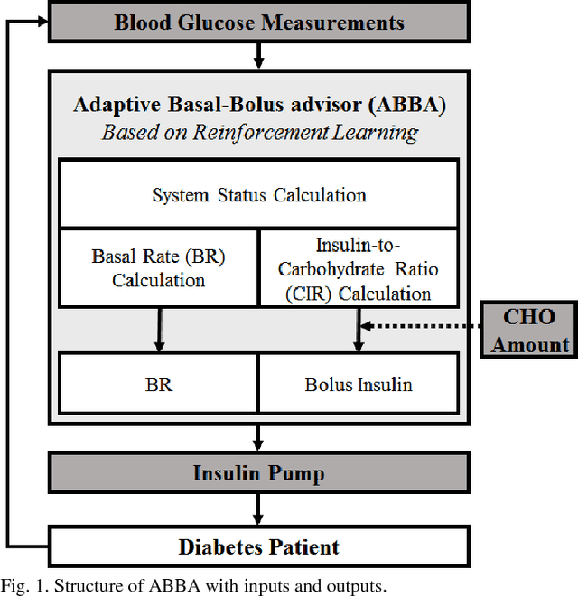 Figure 1 for A dual mode adaptive basal-bolus advisor based on reinforcement learning