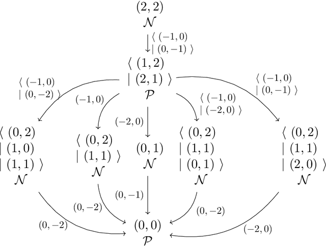 Figure 1 for Quantum Combinatorial Games: Structures and Computational Complexity