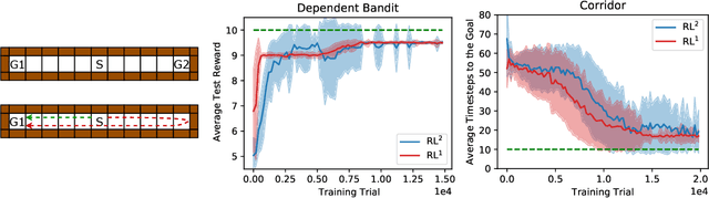 Figure 2 for What is Going on Inside Recurrent Meta Reinforcement Learning Agents?