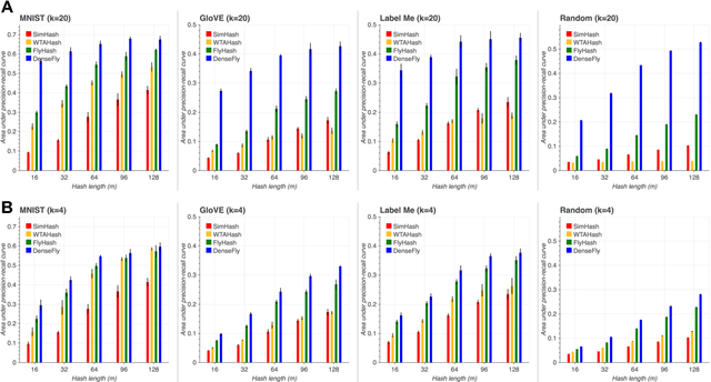 Figure 3 for Improving Similarity Search with High-dimensional Locality-sensitive Hashing