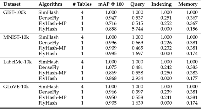 Figure 4 for Improving Similarity Search with High-dimensional Locality-sensitive Hashing