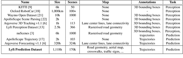 Figure 1 for One Thousand and One Hours: Self-driving Motion Prediction Dataset