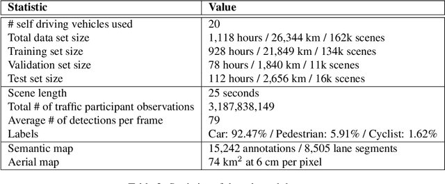 Figure 3 for One Thousand and One Hours: Self-driving Motion Prediction Dataset