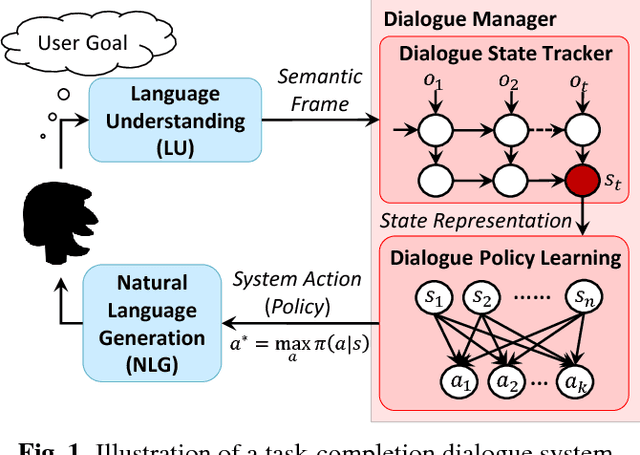 Figure 1 for Adversarial Advantage Actor-Critic Model for Task-Completion Dialogue Policy Learning