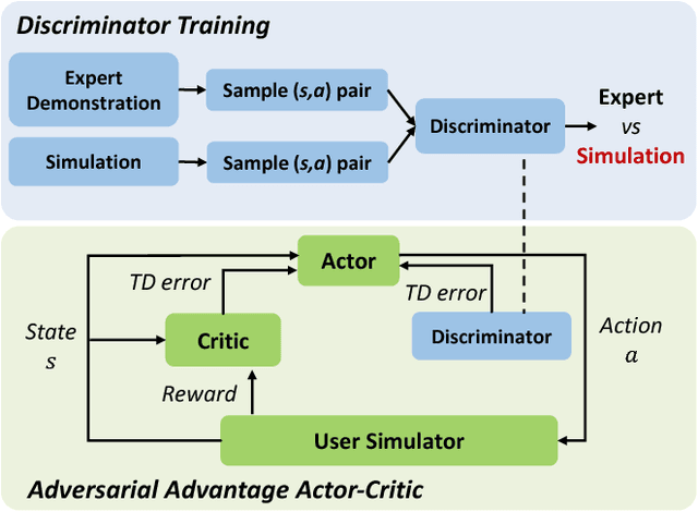 Figure 3 for Adversarial Advantage Actor-Critic Model for Task-Completion Dialogue Policy Learning