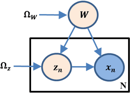 Figure 1 for D-MFVI: Distributed Mean Field Variational Inference using Bregman ADMM