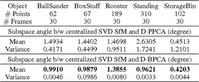 Figure 2 for D-MFVI: Distributed Mean Field Variational Inference using Bregman ADMM