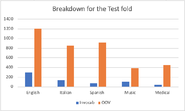 Figure 4 for Inducing Hypernym Relationships Based On Order Theory