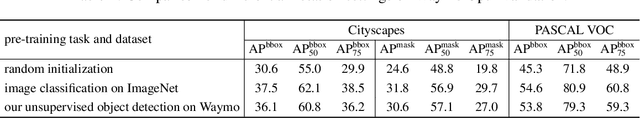 Figure 4 for Unsupervised Object Detection with LiDAR Clues
