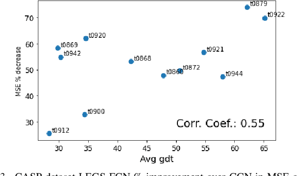 Figure 3 for Learnable Filters for Geometric Scattering Modules
