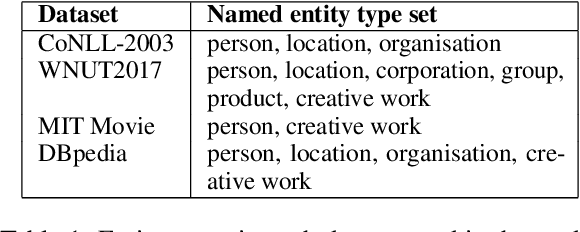 Figure 2 for A Realistic Study of Auto-regressive Language Models for Named Entity Typing and Recognition