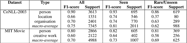 Figure 4 for A Realistic Study of Auto-regressive Language Models for Named Entity Typing and Recognition
