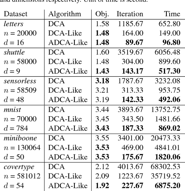 Figure 1 for A DCA-Like Algorithm and its Accelerated Version with Application in Data Visualization