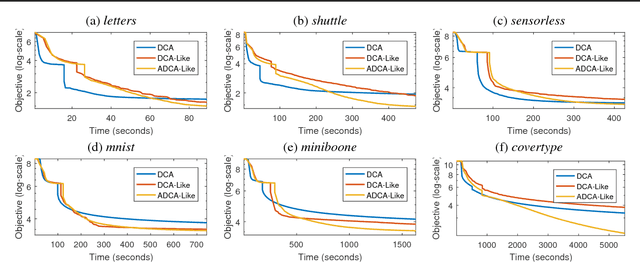 Figure 2 for A DCA-Like Algorithm and its Accelerated Version with Application in Data Visualization