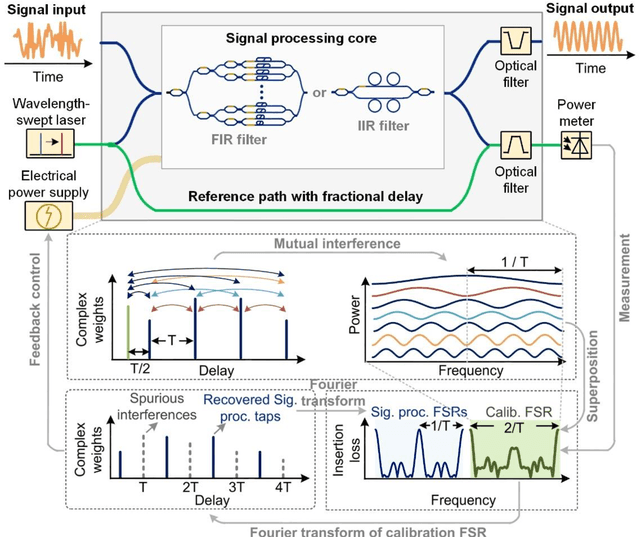 Figure 1 for Phase retrieval of programmable photonic integrated circuits based on an on-chip fractional-delay reference path