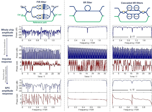 Figure 2 for Phase retrieval of programmable photonic integrated circuits based on an on-chip fractional-delay reference path