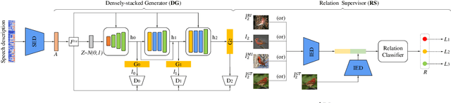 Figure 1 for S2IGAN: Speech-to-Image Generation via Adversarial Learning