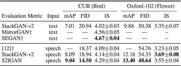 Figure 2 for S2IGAN: Speech-to-Image Generation via Adversarial Learning
