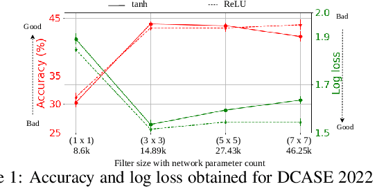 Figure 2 for Low-complexity CNNs for Acoustic Scene Classification