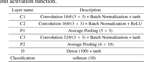 Figure 1 for Low-complexity CNNs for Acoustic Scene Classification