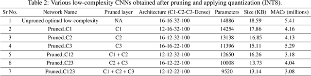 Figure 3 for Low-complexity CNNs for Acoustic Scene Classification