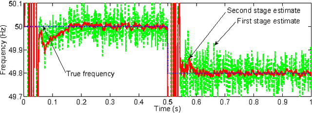 Figure 3 for Frequency estimation in three-phase power systems with harmonic contamination: A multistage quaternion Kalman filtering approach