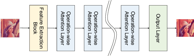 Figure 1 for Attention-based Adaptive Selection of Operations for Image Restoration in the Presence of Unknown Combined Distortions
