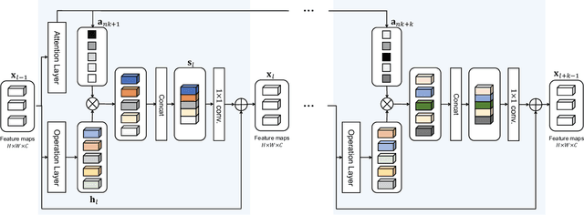 Figure 3 for Attention-based Adaptive Selection of Operations for Image Restoration in the Presence of Unknown Combined Distortions