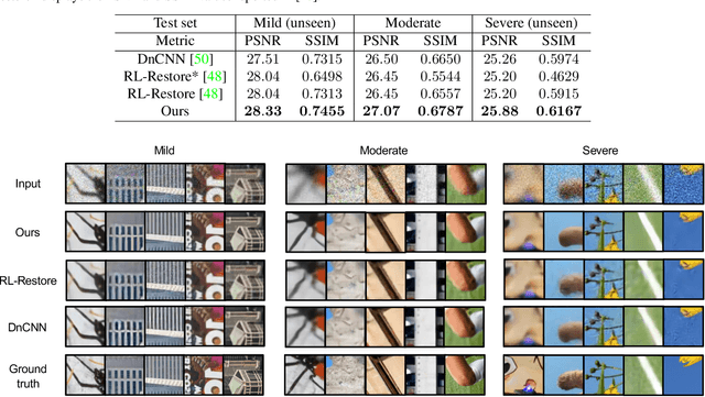 Figure 2 for Attention-based Adaptive Selection of Operations for Image Restoration in the Presence of Unknown Combined Distortions