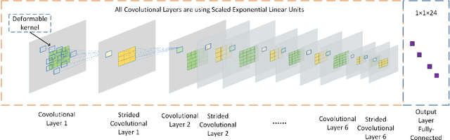 Figure 3 for Deformable Deep Convolutional Generative Adversarial Network in Microwave Based Hand Gesture Recognition System