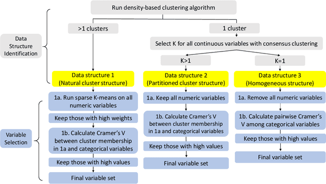 Figure 1 for Hybrid Density- and Partition-based Clustering Algorithm for Data with Mixed-type Variables