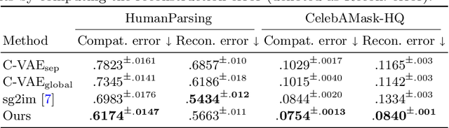 Figure 3 for Controllable Image Synthesis via SegVAE