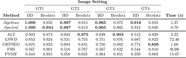 Figure 4 for Direct Estimation of Appearance Models for Segmentation